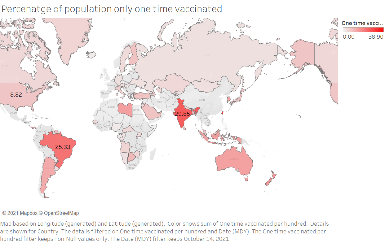 population percentage one time vaccinated
